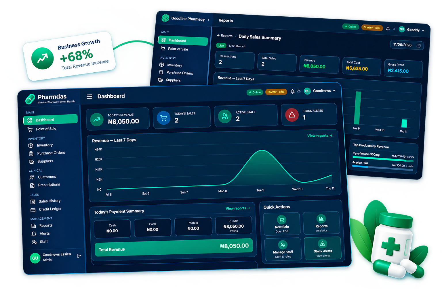 Pharmdas pharmacy management dashboard showing sales, stock alerts and reports